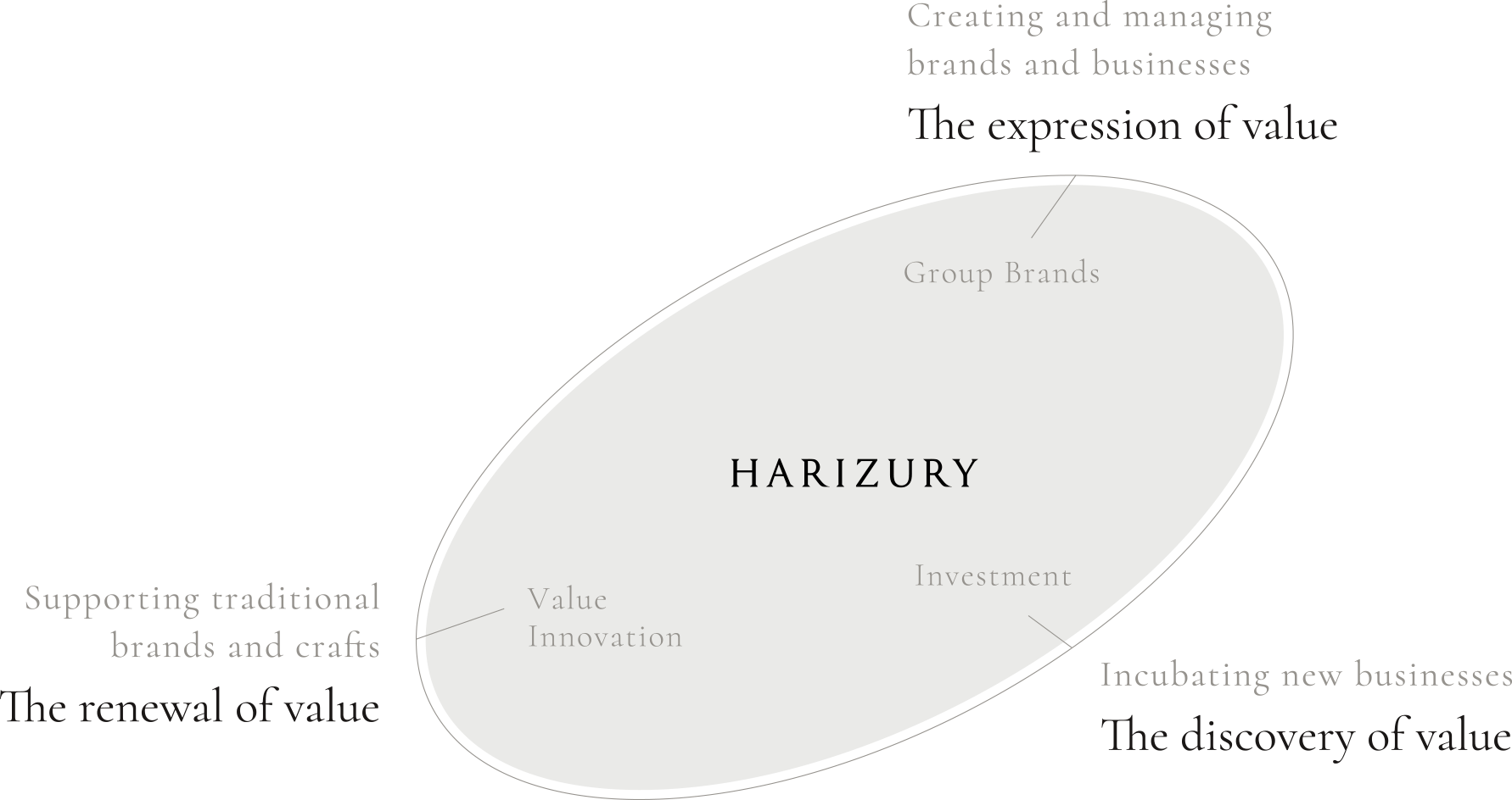 HARIZURY Supporting traditional brands and crafts(The renewal of value) Incubating new businesses(The discovery of value) Creating and managing brands and businesses(The expression of value)