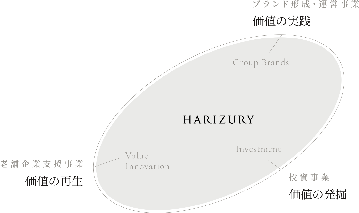 HARIZURY 老舗企業支援事業(価値の再生) 投資事業(価値の発掘) ブランド形成・運営事業(価値の実践)