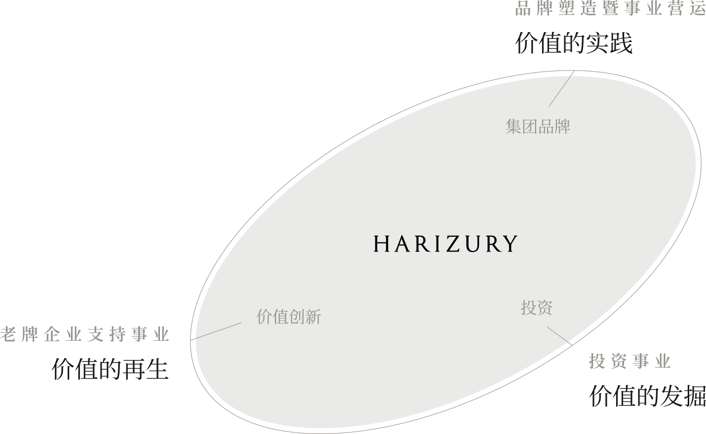 HARIZURY 老牌企业支持事业(价值的再生) 投资事业(价值的发掘) 品牌塑造暨事业营运(价值的实践)