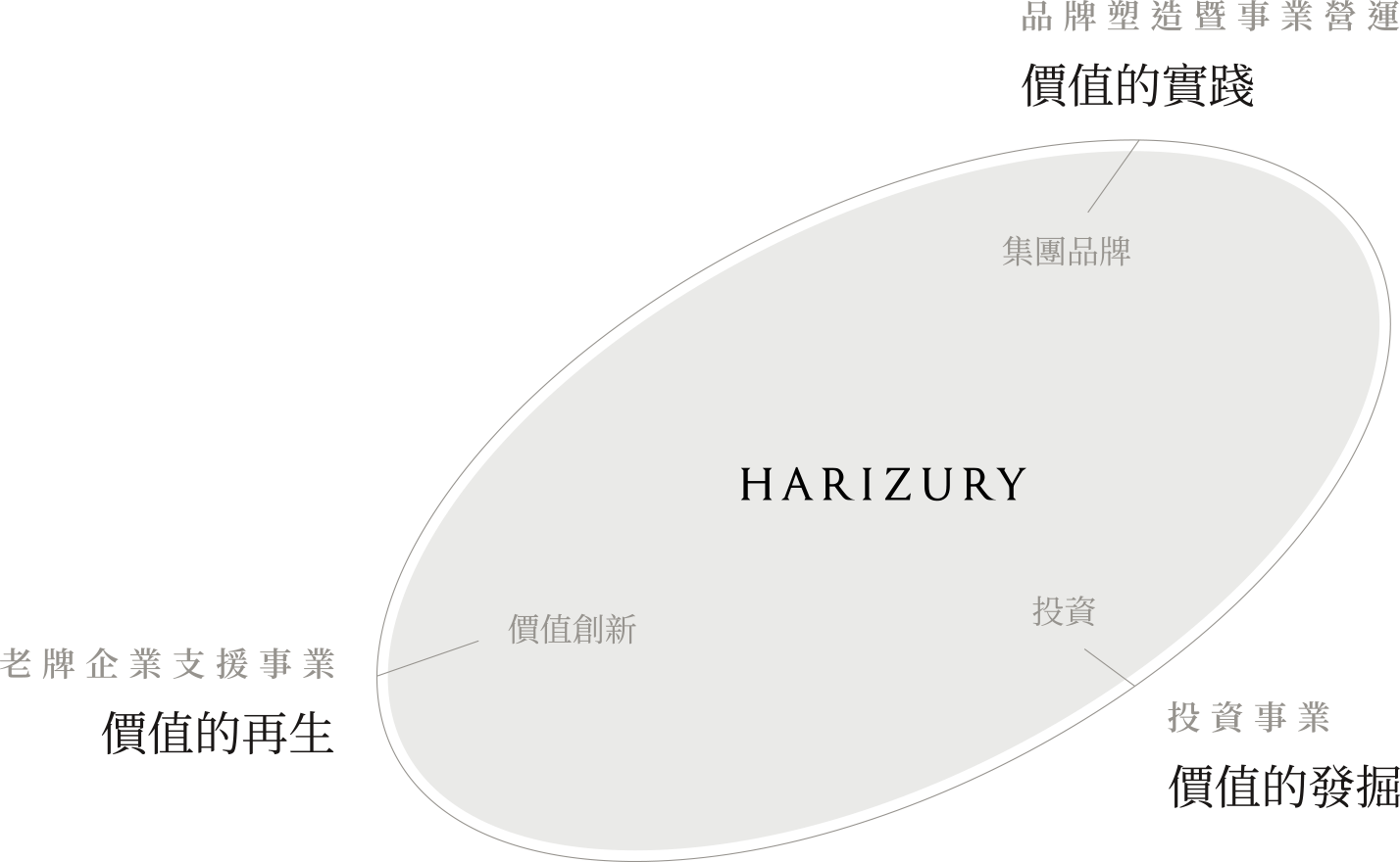 HARIZURY 老牌企業支援事業(價值的再生) 投資事業(價值的發掘) 品牌塑造暨事業營運(價值的實踐)