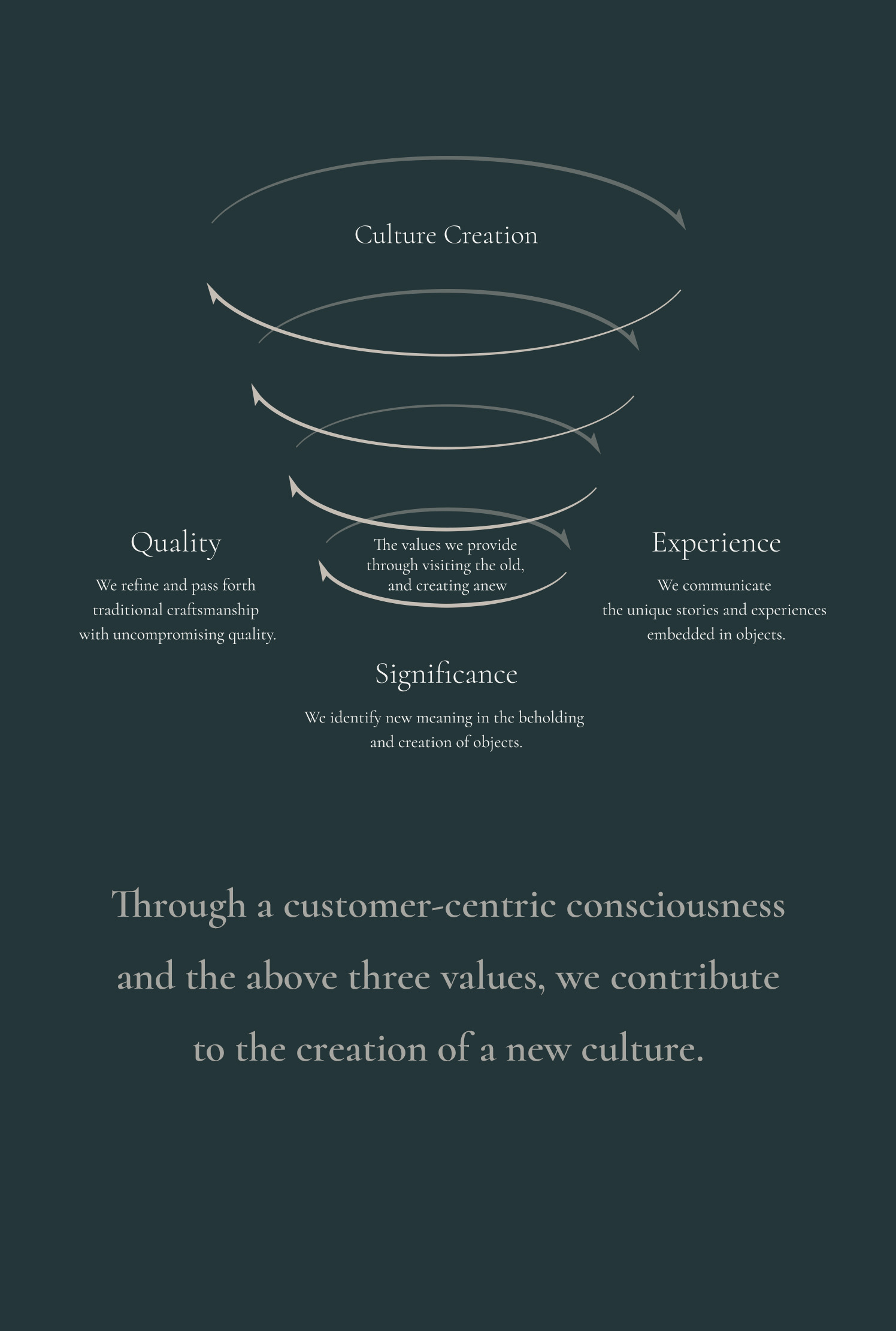 Through a customer-centric consciousness and the above three values, we contribute to the creation of a new culture.